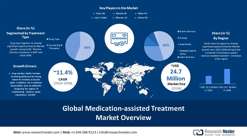 Medication-assisted Treatment Market overview